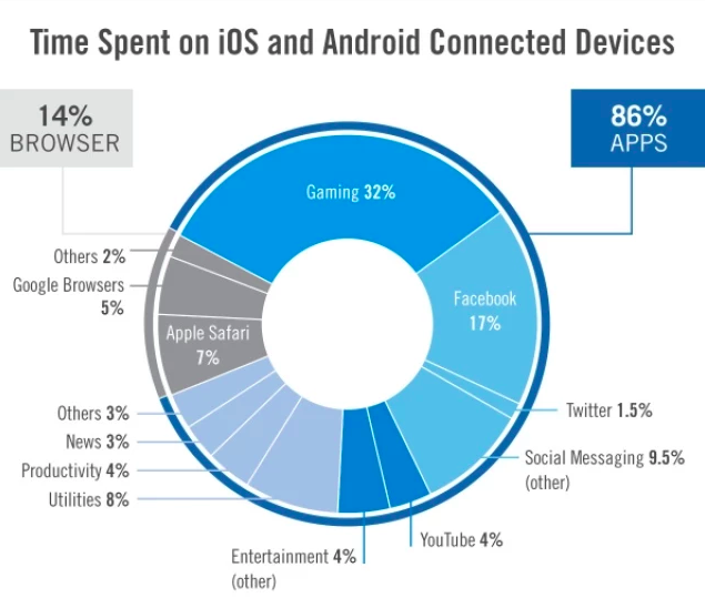 Mobile are used more then websites